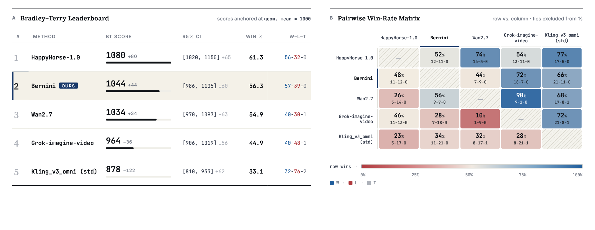 Bernini evaluation overview