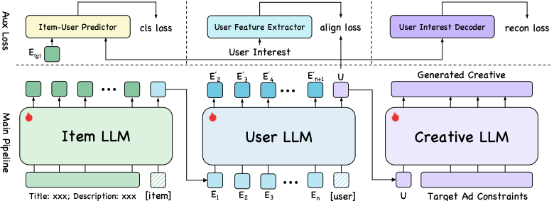 HLLM-Creator training pipeline